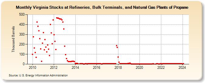 Virginia Stocks at Refineries, Bulk Terminals, and Natural Gas Plants of Propane (Thousand Barrels)