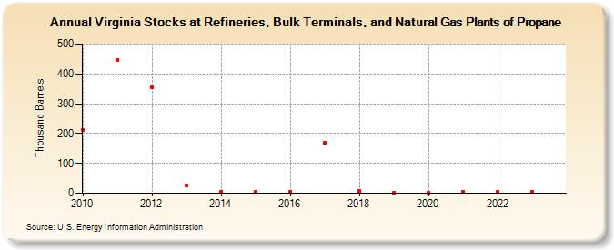 Virginia Stocks at Refineries, Bulk Terminals, and Natural Gas Plants of Propane (Thousand Barrels)