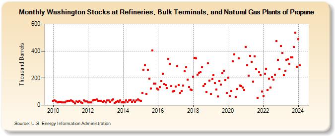 Washington Stocks at Refineries, Bulk Terminals, and Natural Gas Plants of Propane (Thousand Barrels)