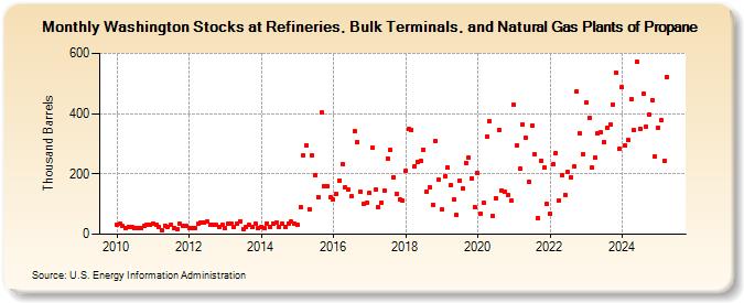 Washington Stocks at Refineries, Bulk Terminals, and Natural Gas Plants of Propane (Thousand Barrels)