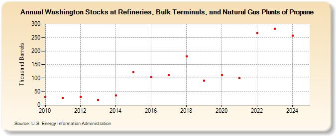 Washington Stocks at Refineries, Bulk Terminals, and Natural Gas Plants of Propane (Thousand Barrels)