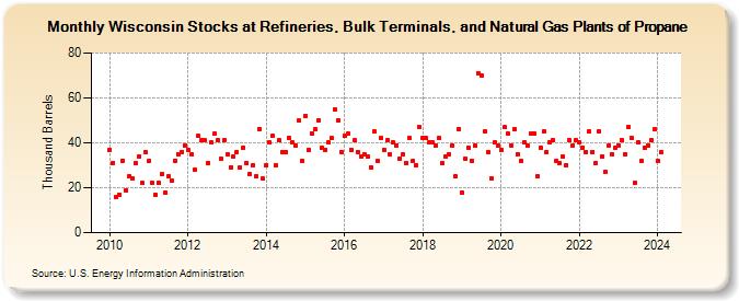 Wisconsin Stocks at Refineries, Bulk Terminals, and Natural Gas Plants of Propane (Thousand Barrels)