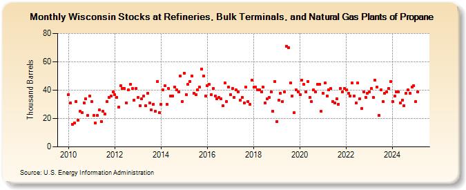 Wisconsin Stocks at Refineries, Bulk Terminals, and Natural Gas Plants of Propane (Thousand Barrels)