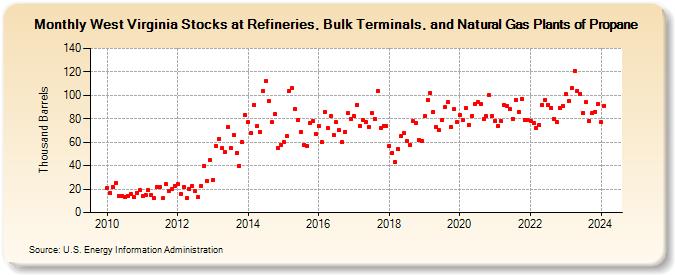 West Virginia Stocks at Refineries, Bulk Terminals, and Natural Gas Plants of Propane (Thousand Barrels)