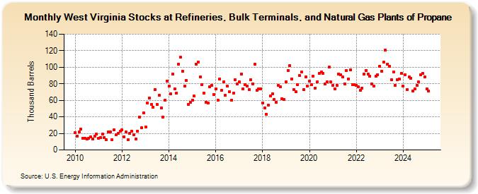 West Virginia Stocks at Refineries, Bulk Terminals, and Natural Gas Plants of Propane (Thousand Barrels)