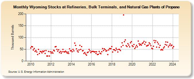 Wyoming Stocks at Refineries, Bulk Terminals, and Natural Gas Plants of Propane (Thousand Barrels)