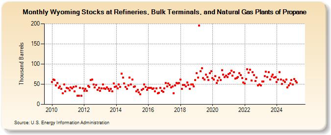 Wyoming Stocks at Refineries, Bulk Terminals, and Natural Gas Plants of Propane (Thousand Barrels)