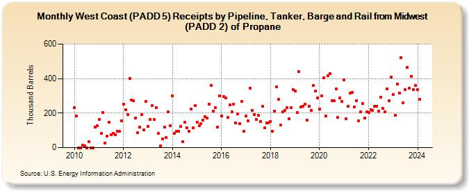 West Coast (PADD 5) Receipts by Pipeline, Tanker, Barge and Rail from Midwest (PADD 2) of Propane (Thousand Barrels)