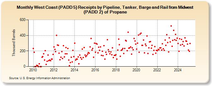 West Coast (PADD 5) Receipts by Pipeline, Tanker, Barge and Rail from Midwest (PADD 2) of Propane (Thousand Barrels)