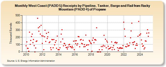 West Coast (PADD 5) Receipts by Pipeline, Tanker, Barge and Rail from Rocky Mountain (PADD 4) of Propane (Thousand Barrels)