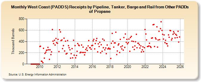 West Coast (PADD 5) Receipts by Pipeline, Tanker, Barge and Rail from Other PADDs of Propane (Thousand Barrels)