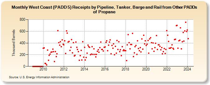 West Coast (PADD 5) Receipts by Pipeline, Tanker, Barge and Rail from Other PADDs of Propane (Thousand Barrels)