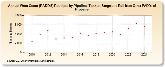 West Coast (PADD 5) Receipts by Pipeline, Tanker, Barge and Rail from Other PADDs of Propane (Thousand Barrels)