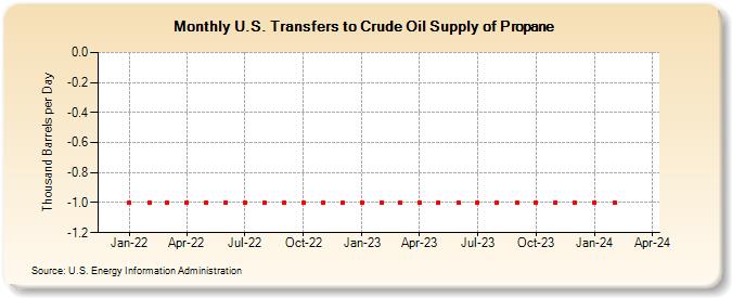 U.S. Transfers to Crude Oil Supply of Propane (Thousand Barrels per Day)