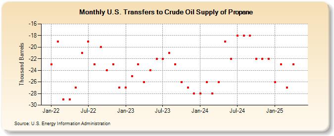 U.S. Transfers to Crude Oil Supply of Propane (Thousand Barrels)