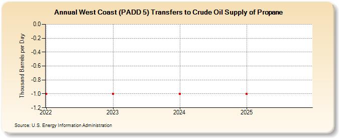 West Coast (PADD 5) Transfers to Crude Oil Supply of Propane (Thousand Barrels per Day)