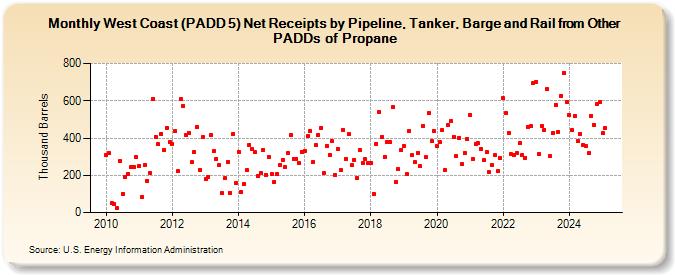 West Coast (PADD 5) Net Receipts by Pipeline, Tanker, Barge and Rail from Other PADDs of Propane (Thousand Barrels)