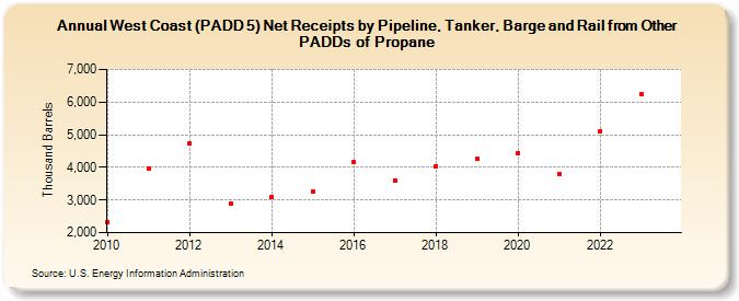 West Coast (PADD 5) Net Receipts by Pipeline, Tanker, Barge and Rail from Other PADDs of Propane (Thousand Barrels)