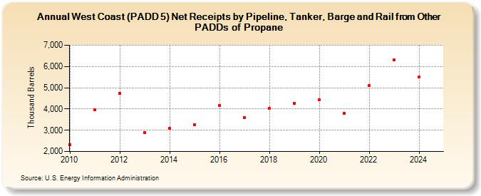 West Coast (PADD 5) Net Receipts by Pipeline, Tanker, Barge and Rail from Other PADDs of Propane (Thousand Barrels)