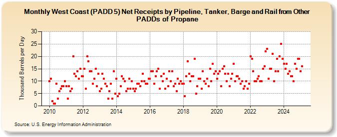 West Coast (PADD 5) Net Receipts by Pipeline, Tanker, Barge and Rail from Other PADDs of Propane (Thousand Barrels per Day)