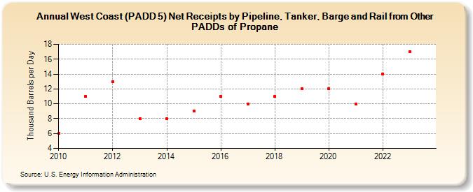 West Coast (PADD 5) Net Receipts by Pipeline, Tanker, Barge and Rail from Other PADDs of Propane (Thousand Barrels per Day)