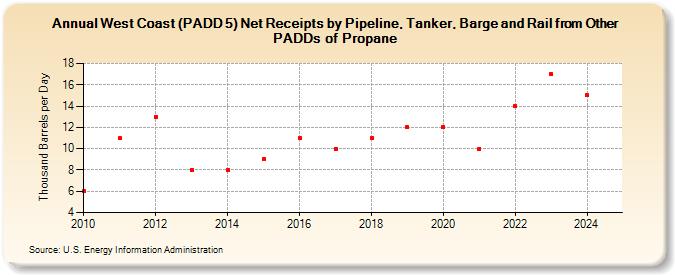 West Coast (PADD 5) Net Receipts by Pipeline, Tanker, Barge and Rail from Other PADDs of Propane (Thousand Barrels per Day)