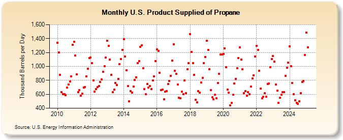 U.S. Product Supplied of Propane (Thousand Barrels per Day)