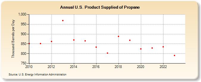 U.S. Product Supplied of Propane (Thousand Barrels per Day)