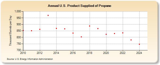 U.S. Product Supplied of Propane (Thousand Barrels per Day)