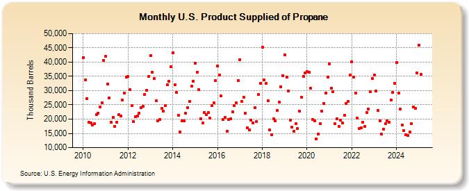 U.S. Product Supplied of Propane (Thousand Barrels)