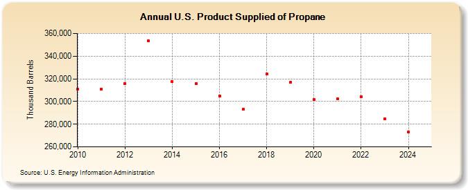 U.S. Product Supplied of Propane (Thousand Barrels)