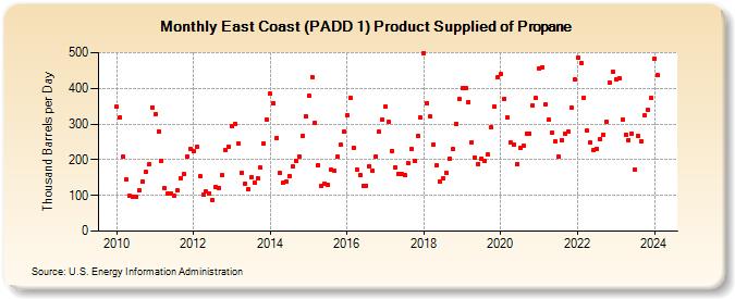 East Coast (PADD 1) Product Supplied of Propane (Thousand Barrels per Day)