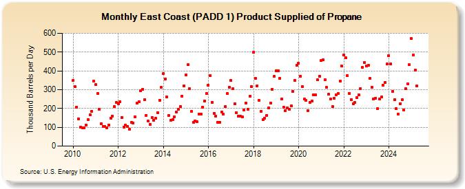 East Coast (PADD 1) Product Supplied of Propane (Thousand Barrels per Day)