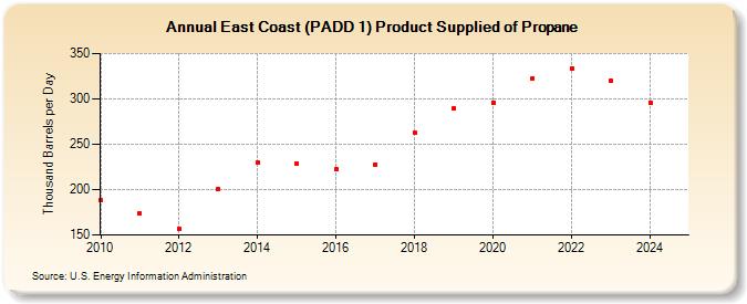 East Coast (PADD 1) Product Supplied of Propane (Thousand Barrels per Day)