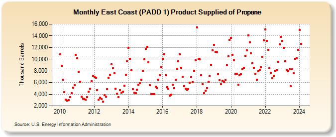 East Coast (PADD 1) Product Supplied of Propane (Thousand Barrels)