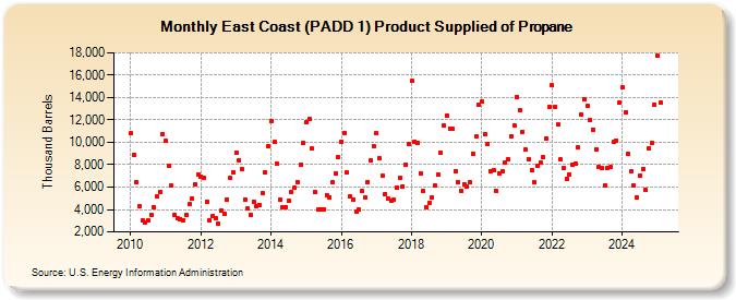 East Coast (PADD 1) Product Supplied of Propane (Thousand Barrels)