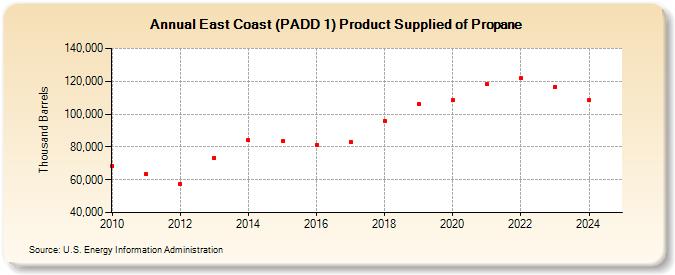 East Coast (PADD 1) Product Supplied of Propane (Thousand Barrels)