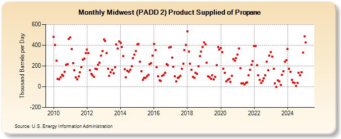 Midwest (PADD 2) Product Supplied of Propane (Thousand Barrels per Day)