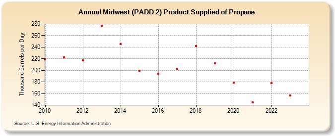 Midwest (PADD 2) Product Supplied of Propane (Thousand Barrels per Day)