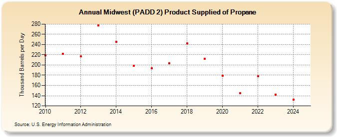 Midwest (PADD 2) Product Supplied of Propane (Thousand Barrels per Day)