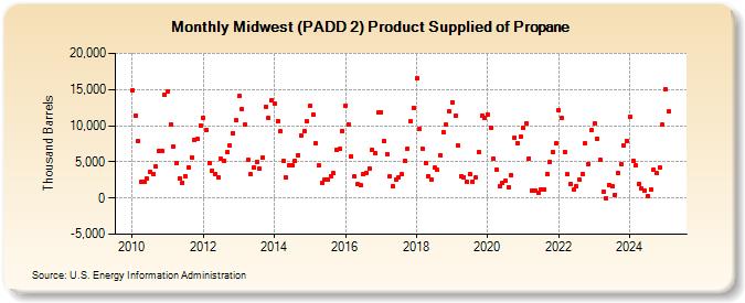 Midwest (PADD 2) Product Supplied of Propane (Thousand Barrels)