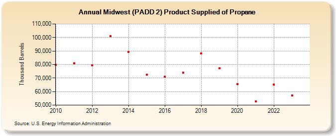 Midwest (PADD 2) Product Supplied of Propane (Thousand Barrels)