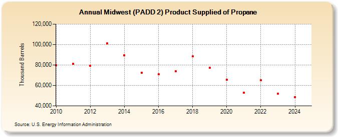 Midwest (PADD 2) Product Supplied of Propane (Thousand Barrels)