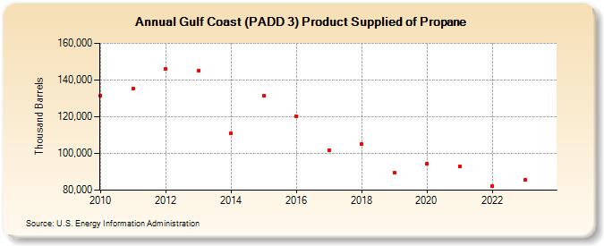 Gulf Coast (PADD 3) Product Supplied of Propane (Thousand Barrels)
