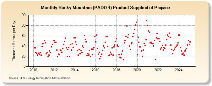 Rocky Mountain (PADD 4) Product Supplied of Propane (Thousand Barrels per Day)