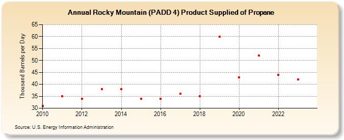 Rocky Mountain (PADD 4) Product Supplied of Propane (Thousand Barrels per Day)