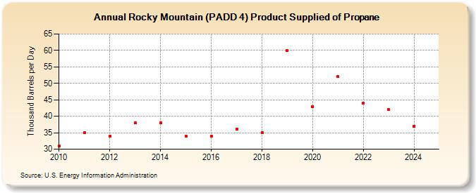 Rocky Mountain (PADD 4) Product Supplied of Propane (Thousand Barrels per Day)