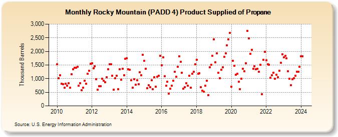 Rocky Mountain (PADD 4) Product Supplied of Propane (Thousand Barrels)