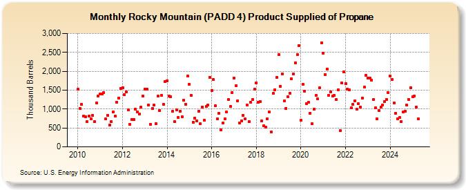 Rocky Mountain (PADD 4) Product Supplied of Propane (Thousand Barrels)