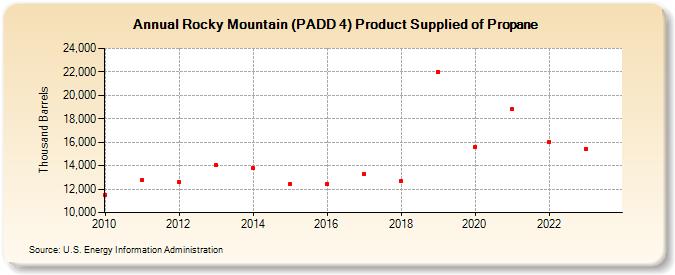 Rocky Mountain (PADD 4) Product Supplied of Propane (Thousand Barrels)